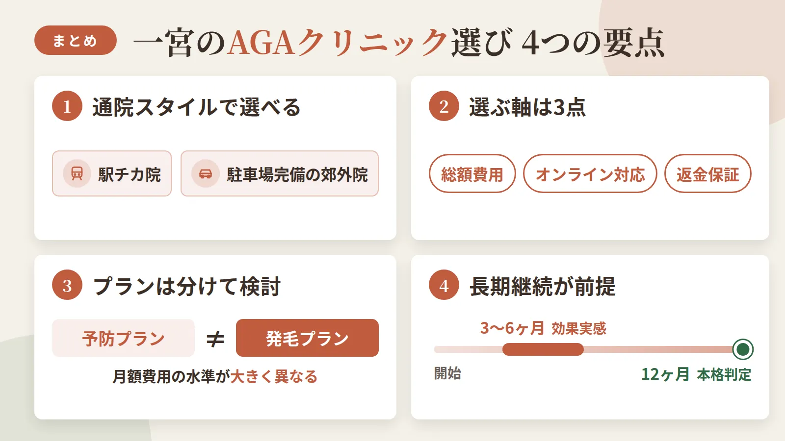記事の要約: 一宮は駅チカ院と駐車場完備の郊外院が揃い、通院スタイルで選べるのが特徴 / クリニック選びの軸は、総額費用・オンライン対応・返金保証の3点 / 予防プランは対面院でおおむね月5,000円前後〜、発毛プランは月8,000円前後が目安 / 効果実感まで3〜6ヶ月、本格判定に12ヶ月が目安の長期継続前提の治療