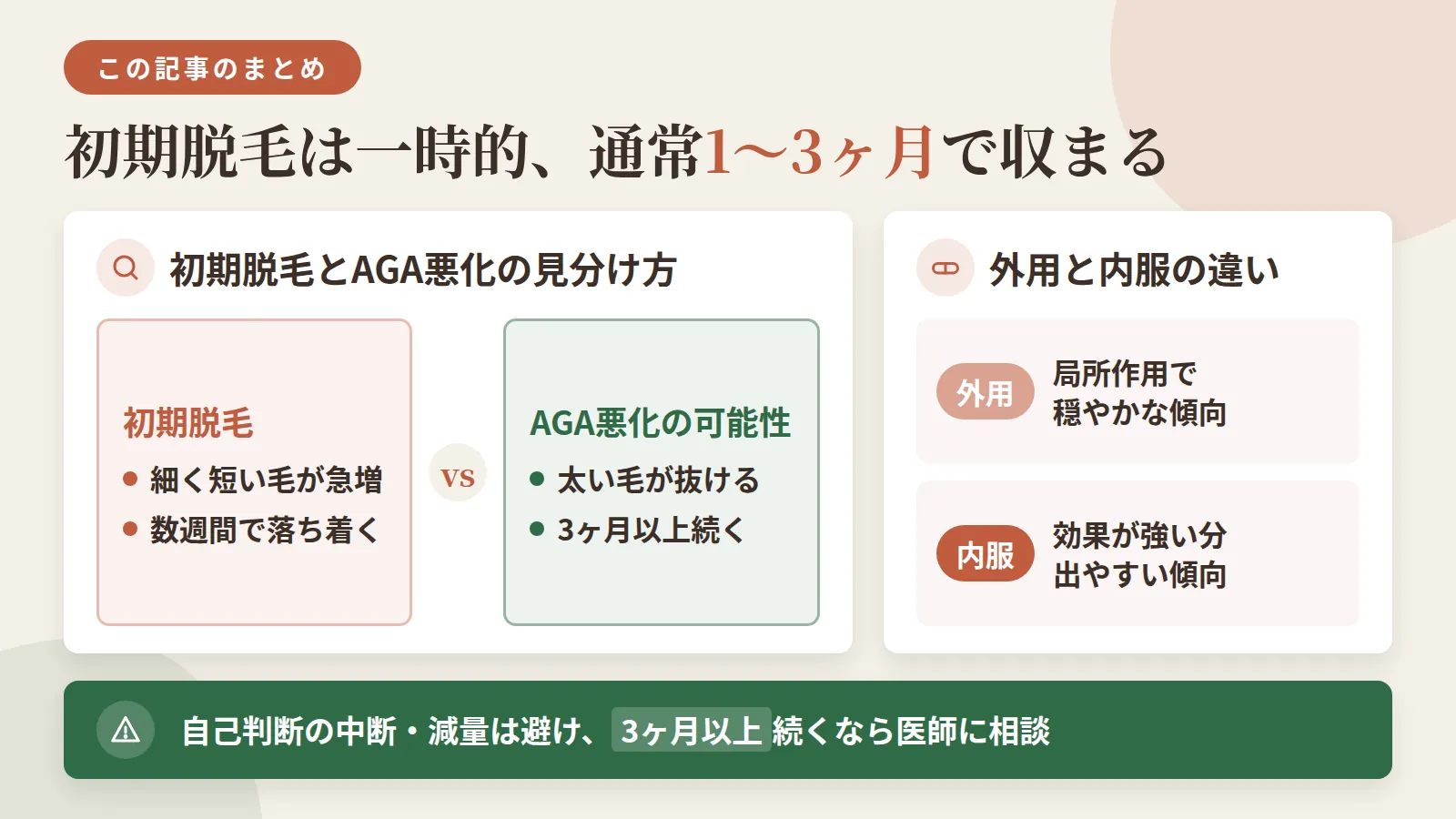 記事の要約: 初期脱毛は一時的な現象で、通常1〜3ヶ月で収まる / 細く短い毛が急に増えて数週間で落ち着くなら初期脱毛、太い毛が3ヶ月以上抜け続けるならAGA悪化の可能性 / 外用は局所作用で初期脱毛が穏やかな傾向、内服は効果が強い分出やすい傾向 / 不安でも自己判断の中断・減量は避け、3ヶ月以上続く場合は医師に相談を