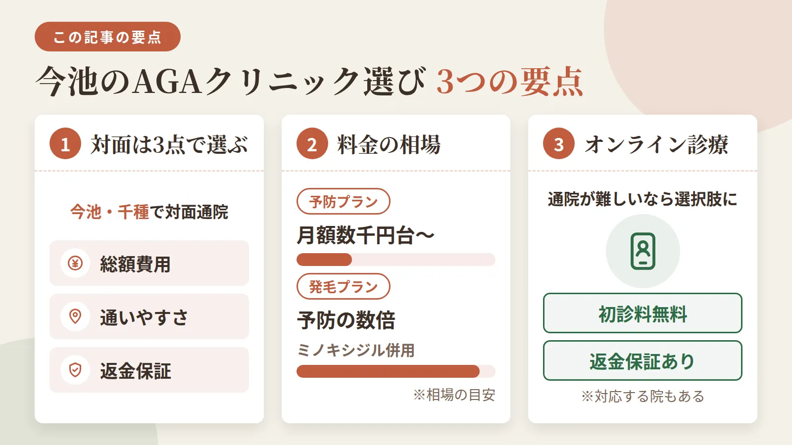 記事の要約: 今池・千種で対面通院するなら、総額費用・通いやすさ・返金保証の3点で選ぶのが近道 / 予防プランは月3,000円台〜、発毛プランはミノキシジル併用で数倍の相場が目安 / 通院が難しいならオンライン診療も選択肢で、初診料無料・返金保証ありの院もある