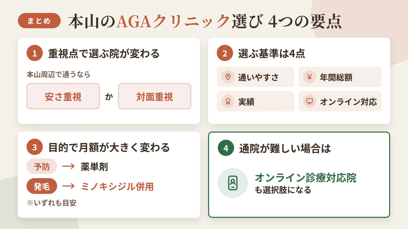 記事の要約: 本山周辺で通うなら、安さ重視か対面重視かで選ぶ院が変わる / 選ぶ基準は通いやすさ・年間総額・実績・オンライン対応の4点 / 予防は薬単剤、発毛はミノキシジル併用が目安で月額が大きく変わる / 通院が難しい場合はオンライン診療対応院も選択肢になる