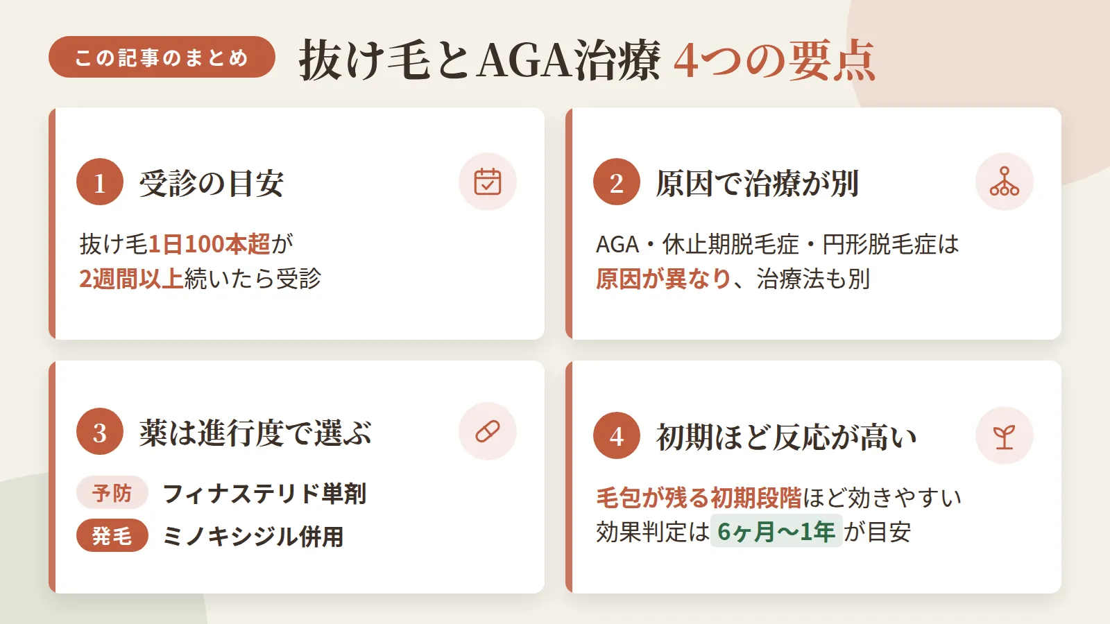 記事の要約: 抜け毛が1日100本超・2週間以上続く場合は受診の目安 / AGA・休止期脱毛症・円形脱毛症は原因が異なり、治療法も別 / 治療薬は進行度で選ぶ:予防(フィナステリド単剤)か発毛(ミノキシジル併用)か / 毛包が残る初期段階ほど治療の反応性が高く、効果判定は6ヶ月〜1年が目安