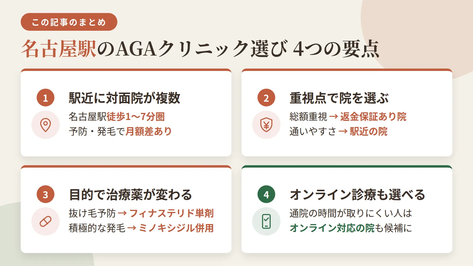 記事の要約: 名古屋駅徒歩1〜7分圏に対面5院、月額は予防3,000円台〜発毛1万円前後が目安 / 総額を抑えたいなら返金保証あり院、通いやすさ重視なら駅から徒歩1〜3分の院が候補 / 抜け毛予防はフィナステリド単剤、積極的な発毛はミノキシジル併用で月額が上がる / 通院の時間が取りにくい人はオンライン診療対応の院も選べる