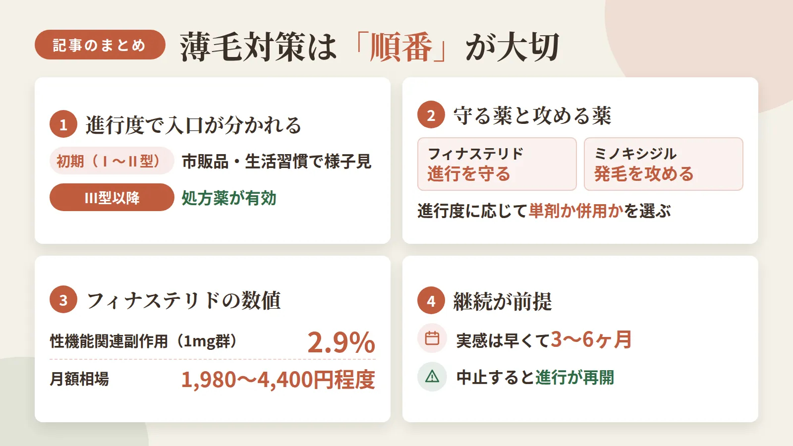 記事の要約: 初期（Ⅰ〜Ⅱ型）は市販品・生活習慣で様子見、Ⅲ型以降は処方薬が有効という目安で入口が分かれる / フィナステリドは進行を守る薬、ミノキシジルは発毛を攻める薬で、進行度に応じて単剤か併用かを選ぶ / フィナステリドの性機能関連副作用発現率は1mg群で2.9%、月額相場は1,980〜4,400円程度 / 効果の実感は早くて3〜6ヶ月が目安、中止すると進行が再開するため継続が前提となる