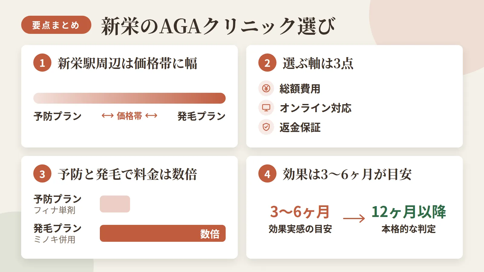 記事の要約: 新栄駅周辺4院は予防プラン月200円台〜、発毛プラン月数千円台〜と価格帯に幅がある / 選ぶ軸は総額費用・オンライン対応・返金保証の3点 / 料金は予防プラン（フィナ単剤）と発毛プラン（ミノキ併用）で数倍の差が出る / 効果実感の目安は3〜6ヶ月、本格的な判定は12ヶ月以降