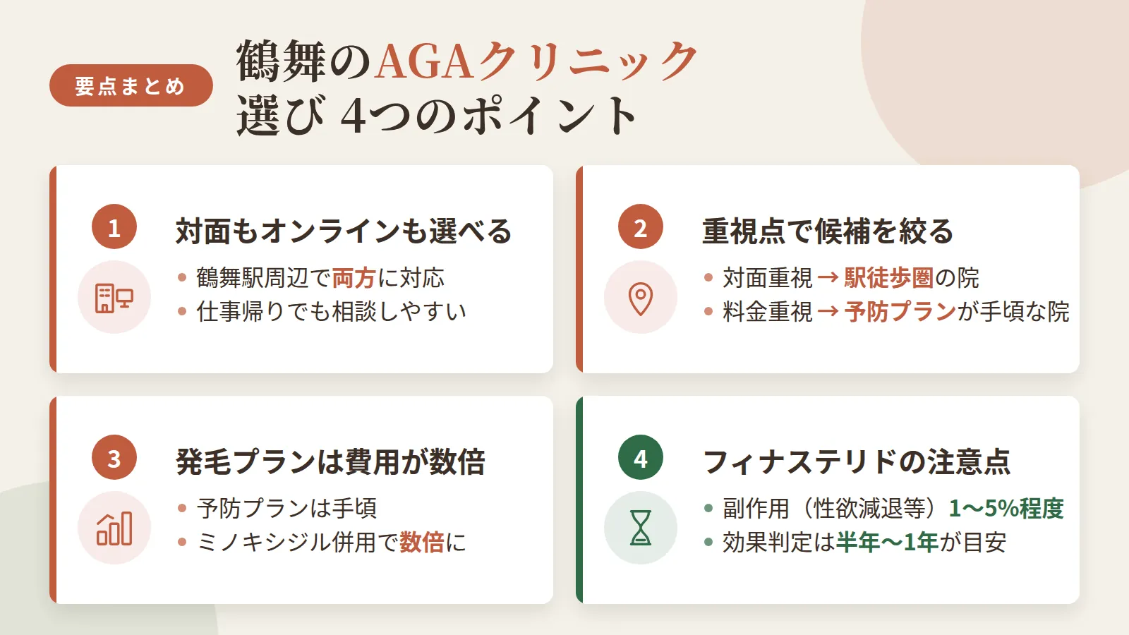 記事の要約: 鶴舞駅周辺でも対面通院とオンライン診療の両方が選べ、仕事帰りでも相談先を確保しやすい / 対面重視なら鶴舞駅徒歩2〜3分の院、料金重視なら予防プラン月3,000円台〜の院が候補になる / 予防プランは月3,000円台〜だが、ミノキシジルを併用する発毛プランは費用が数倍に上がる / フィナステリドの副作用（性欲減退等）は1〜5%程度で、効果判定の目安はおおむね半年〜1年