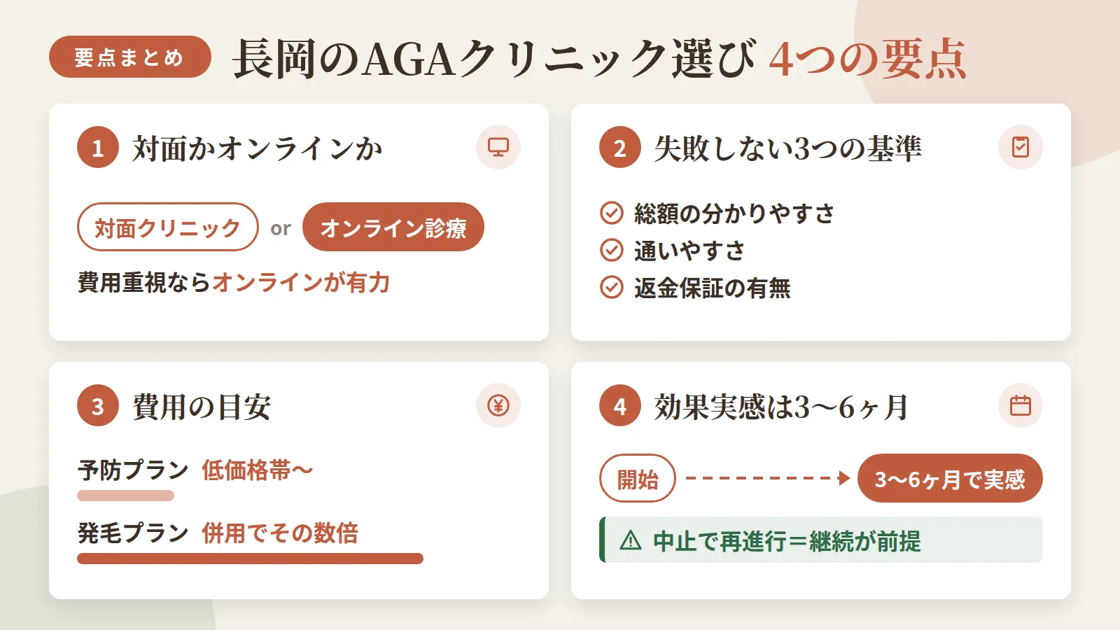 記事の要約: 長岡は対面5院とオンライン診療が選べ、費用重視ならオンラインが有力 / 総額の分かりやすさ・通いやすさ・返金保証の有無で選ぶと失敗しにくい / 予防プランは月3,000円台〜、発毛プランは併用で月8,000円台〜が目安 / 効果実感は3〜6ヶ月が目安で、中止すると再進行するため継続が前提