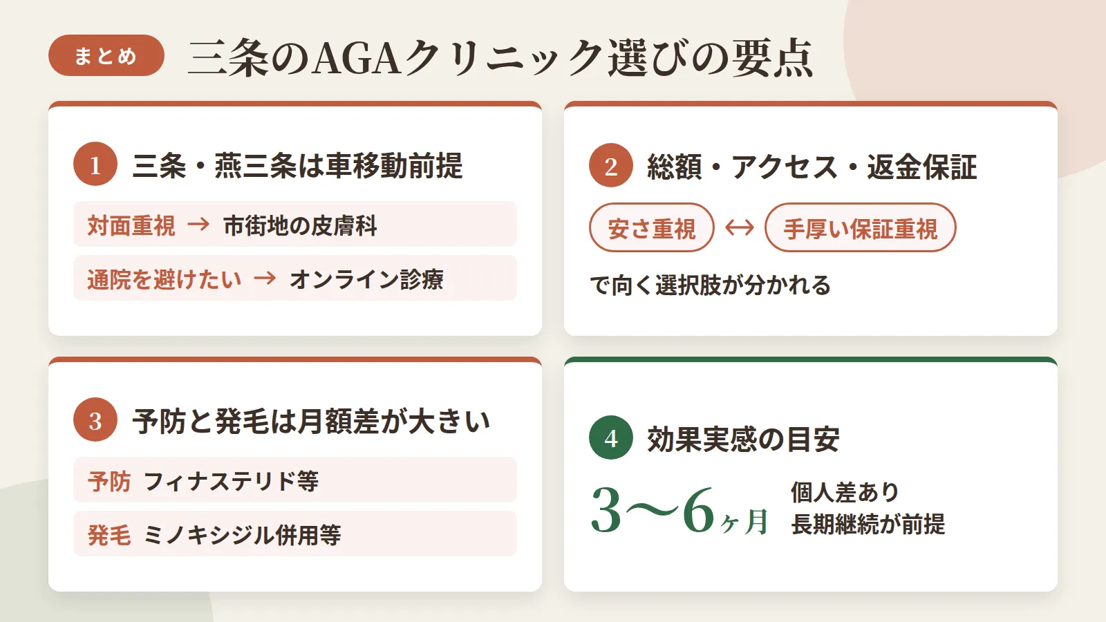 記事の要約: 三条・燕三条は車移動が前提、対面重視なら市街地の皮膚科4院、通院を避けたいならオンライン診療が受け皿 / 総額の透明性・アクセス・返金保証で選ぶと、安さ重視と手厚い保証重視で向く選択肢が分かれる / 予防(フィナステリド等)は月数千円台、発毛(ミノキシジル併用等)は月8千円台〜と費用差が大きい / 効果実感の目安は3〜6ヶ月、個人差があり長期継続が前提になる