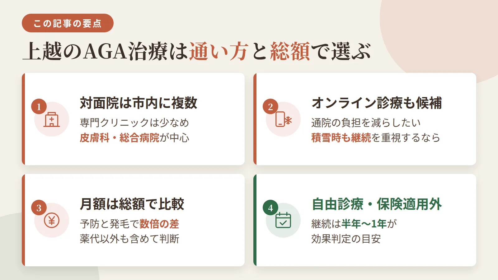 記事の要約: 上越市内の対面AGA院は4院、専門クリニックは少なく一般皮膚科・総合病院が中心 / 通院の負担や積雪時の継続を重視するならオンライン診療が候補になる / 月額は予防プランと発毛プランで数倍差が出るため、薬代以外も含めた総額で見る / AGAは自由診療で保険適用外、継続は半年〜1年が効果判定の目安とされる