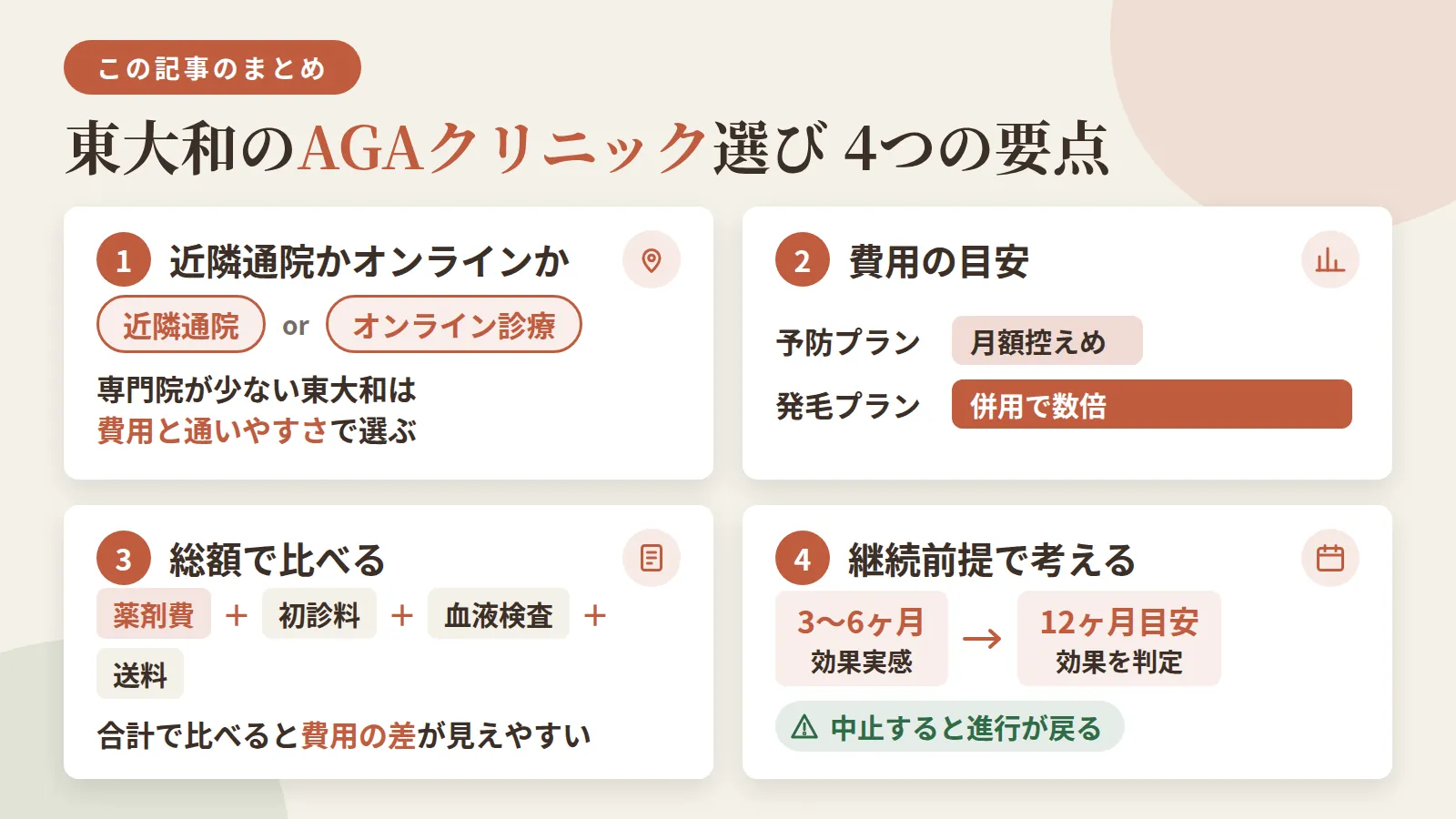 記事の要約: 東大和はAGA専門院が少なく、近隣通院かオンライン診療かを費用と通いやすさで選ぶのが近道 / 予防プランは月1,000円台〜、発毛プランは併用で数倍になるのが費用の目安 / 薬剤費に初診料・血液検査・送料を加えた総額で比べると費用の差が見えやすい / 効果実感まで3〜6ヶ月、判定は12ヶ月目安で、中止すると進行が戻るため継続前提で考える
