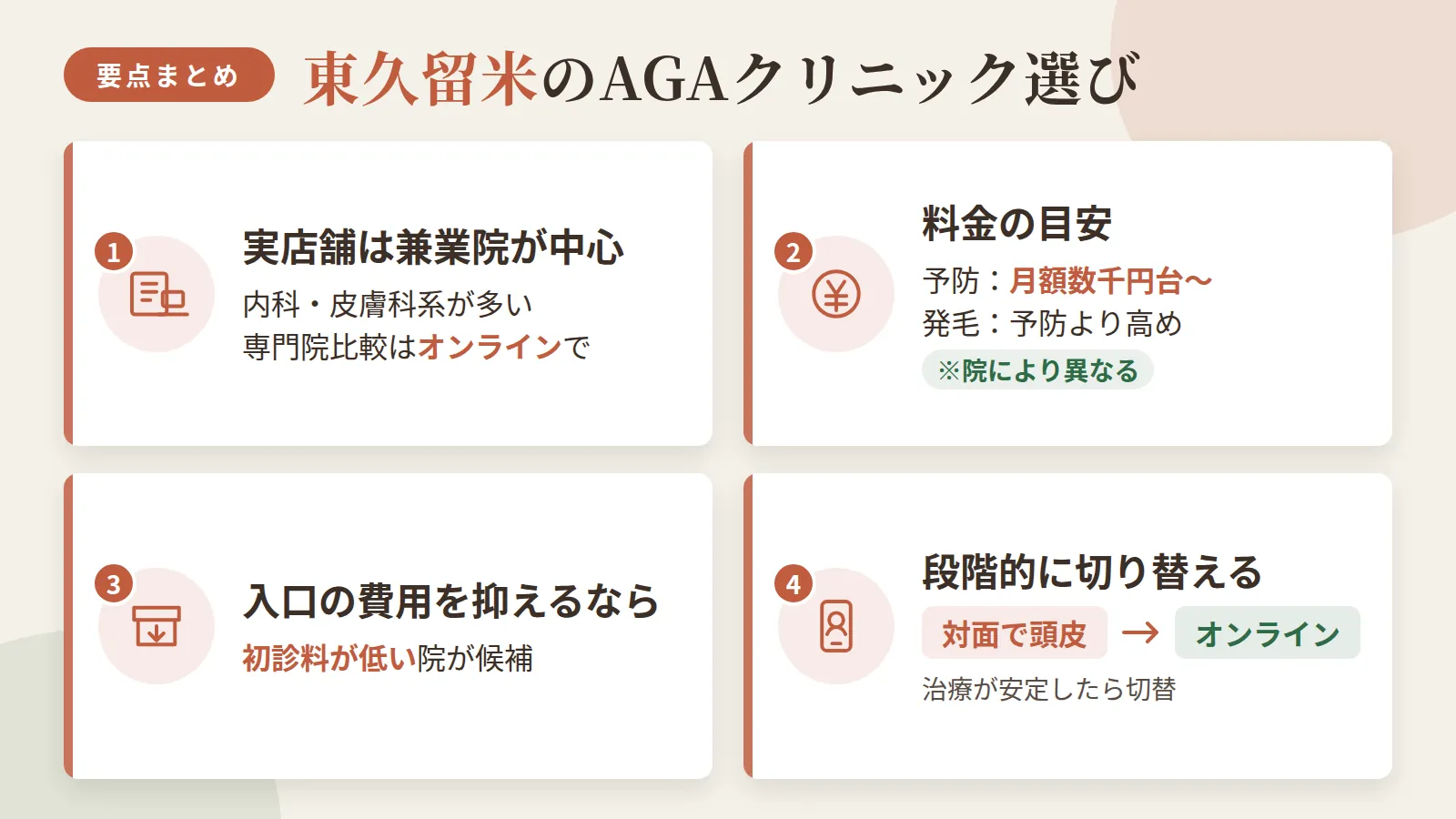 記事の要約: 東久留米の実店舗は内科・皮膚科系兼業が中心で、専門院を比べたいならオンライン診療が候補 / 予防プランは月3,000円台〜、発毛プランは月6,500円台〜が目安(院により異なる) / 入口の費用を抑えたいなら初診料600円のはぎわらクリニックが候補 / 最初は対面で頭皮を診てもらい、治療が安定したらオンラインに切り替える進め方もできる