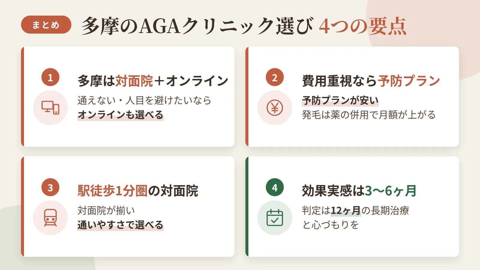 記事の要約: 多摩は対面4院、通えない・人目を避けたいならオンラインも選べる / 費用重視なら予防プラン月3,000円台〜、発毛は薬の併用で月額が上がる / 3路線使える多摩センター駅前など、駅徒歩1分圏の対面院が揃う / 効果実感の目安は3〜6ヶ月、判定は12ヶ月の長期治療と心づもりを