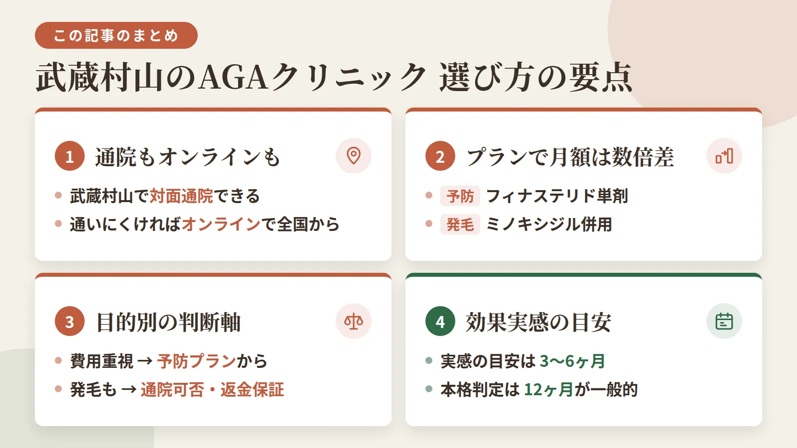 記事の要約: 武蔵村山で対面通院できるAGAクリニックは4院、通いにくければオンラインで全国どこからでも受診可能 / 予防プラン(フィナステリド単剤)と発毛プラン(ミノキシジル併用)で月額は数倍差がつく / 総額費用を抑えたいなら予防プランから始める選び方、発毛も見据えるなら通院可否や返金保証の有無で比較するのが判断の軸 / 効果実感の目安は3〜6ヶ月、本格的な判定は12ヶ月が一般的とされる