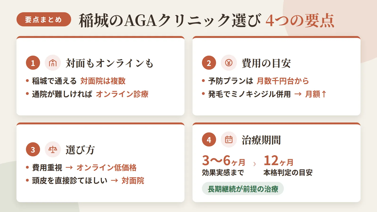 記事の要約: 稲城で通える対面AGAクリニックは4院、通院が難しければオンライン診療も選べる / 予防プランは月数千円台から、発毛でミノキシジルを併用すると月額が上がる傾向 / 費用重視ならオンラインの低価格プラン、頭皮を直接診てほしいなら対面院が選択肢 / 効果実感まで3〜6ヶ月、本格判定は12ヶ月目安の長期継続が前提の治療