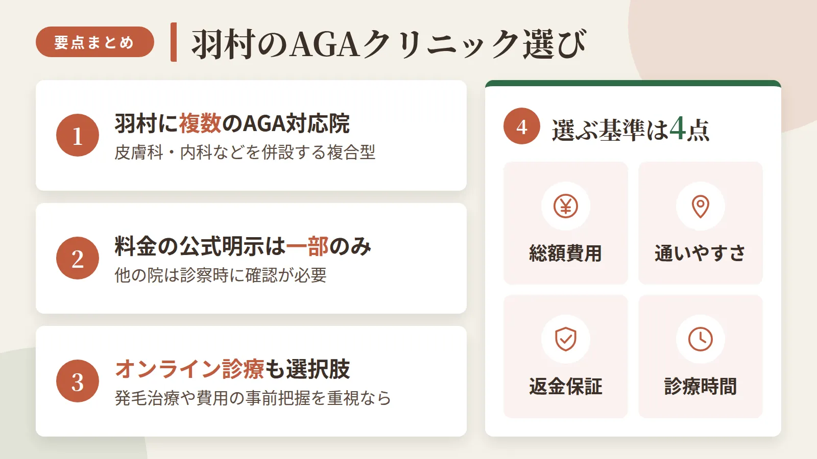 記事の要約: 羽村で通えるAGA対応医療機関は4院。地元の3院は皮膚科・内科などを併設する複合型 / 料金を公式に明示しているのは1院のみで、他は診察時に確認が必要 / 専門的な発毛治療や費用の事前把握を重視するならオンライン診療も選択肢になる / 選ぶ基準は総額費用・通いやすさ・返金保証・診療時間の4点
