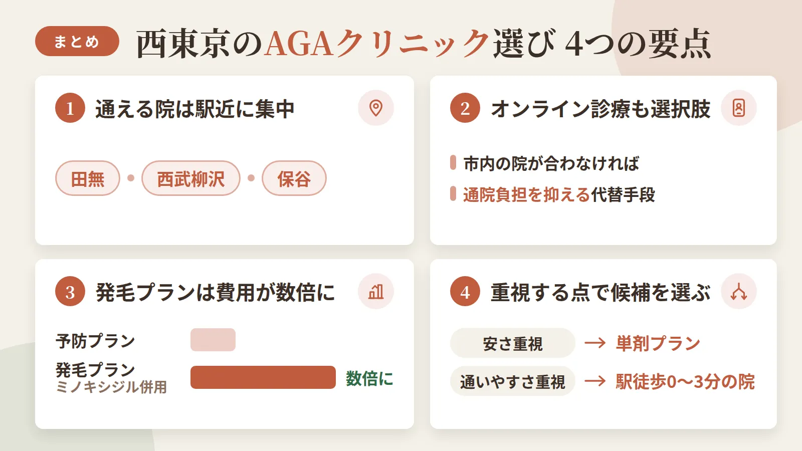 記事の要約: 西東京で通えるAGAクリニックは田無・西武柳沢・保谷の駅近8院に集中 / 市内の選択肢が合わなければオンライン診療も通院負担を抑える代替手段 / 予防プランは月3,000円台からだが、ミノキシジル併用の発毛プランは数倍の費用になりやすい / 安さ重視なら月3,000円台の単剤、通いやすさ重視なら駅徒歩0〜3分の院が候補