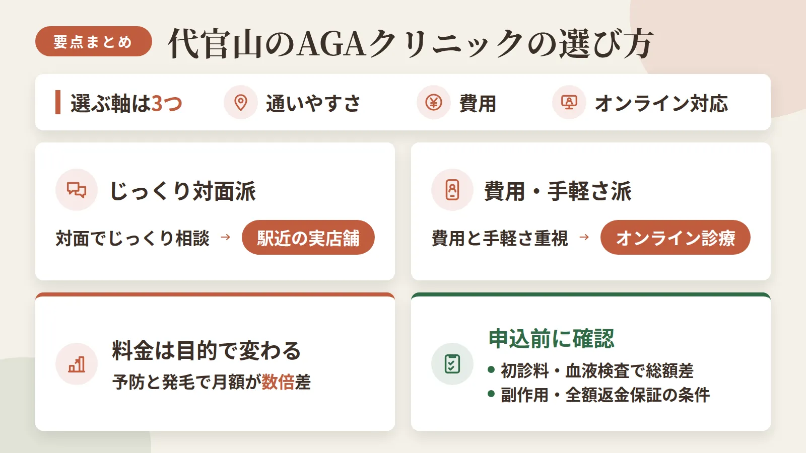 記事の要約: 代官山でAGAを選ぶ軸は通いやすさ・費用・オンライン対応の3つ / 対面でじっくり相談したいなら駅近の実店舗、費用と手軽さ重視ならオンライン診療が向く / 予防プランと発毛プランでは月額が数倍変わるため、自分の目的で見る料金が変わる / 初診料や血液検査の有無で実質総額が変わるほか、副作用・全額返金保証の適用条件も申込前の確認点