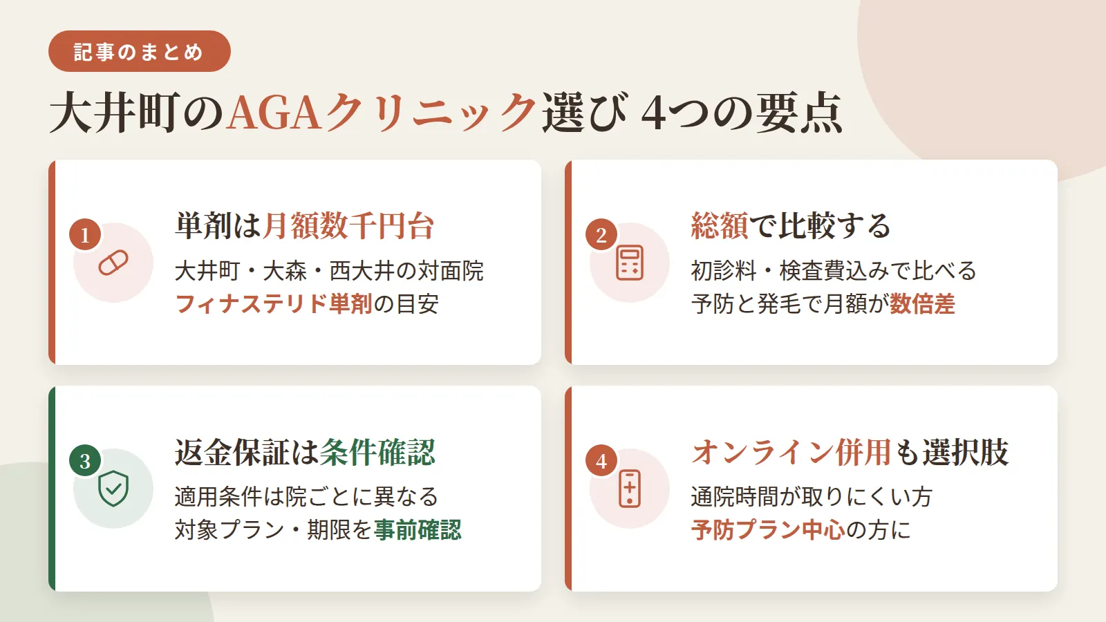 記事の要約: 大井町駅・大森駅・西大井駅周辺の対面7院は、フィナステリド単剤なら月4,000〜5,500円台が目安 / 料金は初診料・検査費込みの総額で比較し、予防プランと発毛プランで月額が数倍変わる点に注意 / 返金保証は「あり」でも対象プランや期限など適用条件が院ごとに異なるため事前確認が必須 / 通院時間が取りにくい方や予防プラン中心ならオンライン診療との併用も選択肢になる