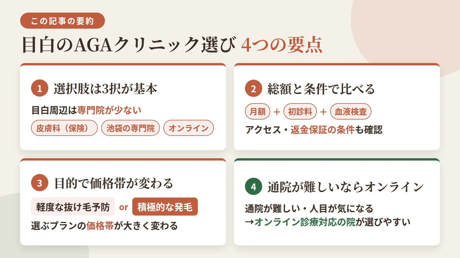 記事の要約: 目白周辺は専門院が少なく、皮膚科の保険診療・池袋の専門院・オンライン診療の3択で選ぶのが基本 / 総額(月額+初診料+血液検査)とアクセス、返金保証の条件まで見ないと実際の負担額は読めない / 軽度な抜け毛予防なら月3,000円台から、積極的な発毛を狙うなら月1万円台後半が目安 / 通院が難しい・人目が気になる場合はオンライン診療対応の院が選びやすい