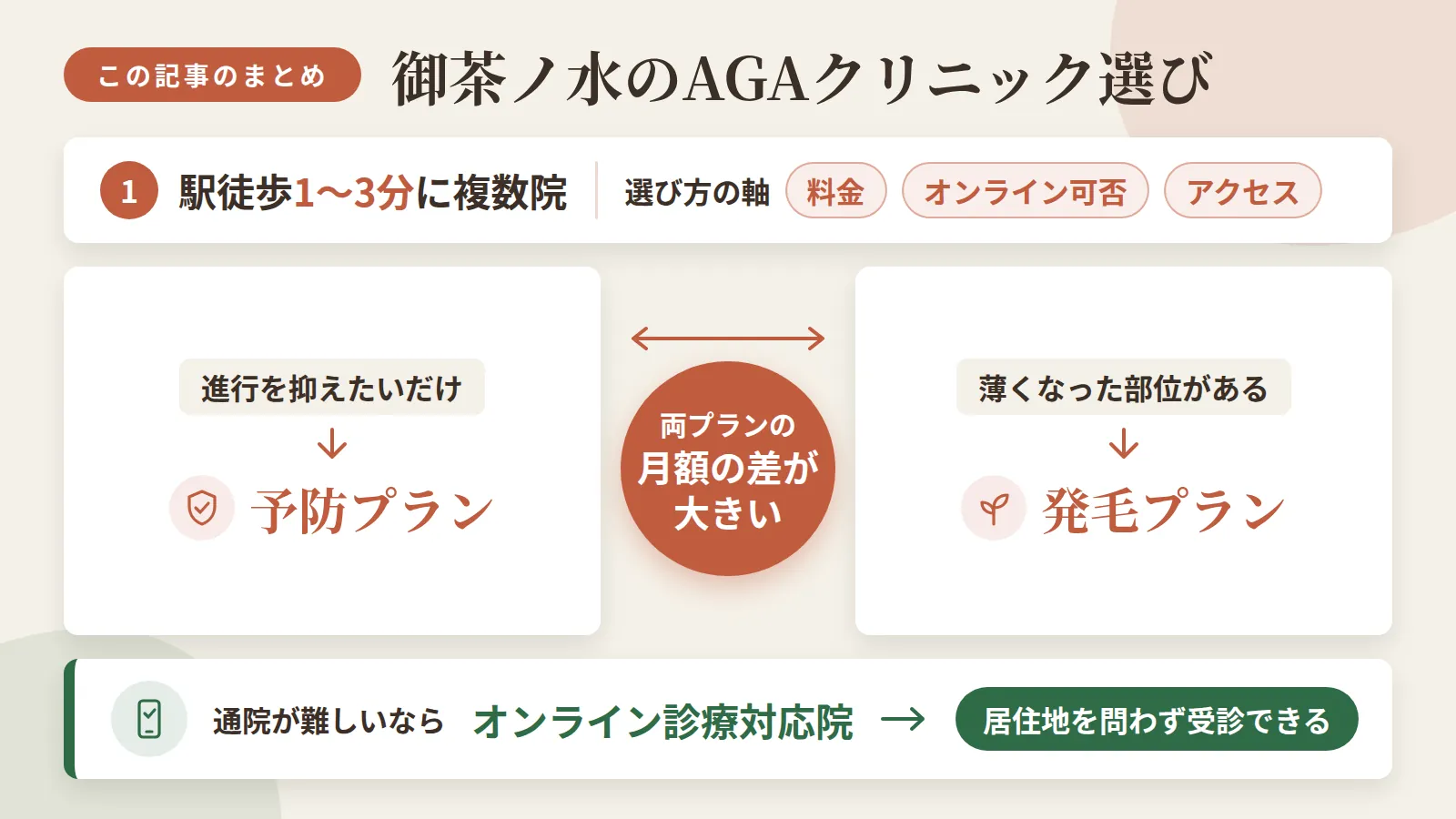 記事の要約: 御茶ノ水駅徒歩1〜3分に6院が集まり、料金・オンライン可否・アクセスで選び方が分かれる / 進行を抑えたいだけなら予防プラン、すでに薄くなった部位があれば発毛プランが目安 / 予防プランは月3,000円台から、発毛プランは月1万円を超える院もあり差が大きい / 通院が難しい人はオンライン診療対応院を選べば居住地を問わず受診できる