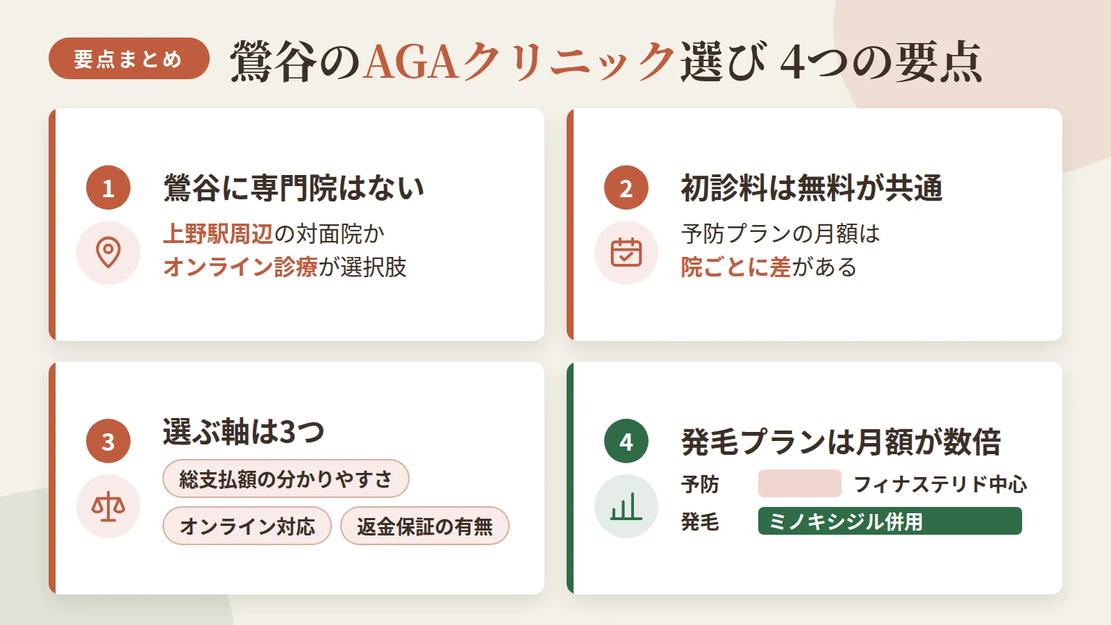記事の要約: 鶯谷に専門院はなく、上野駅周辺の対面4院かオンライン診療が実質的な選択肢 / 初診料0円が共通、予防プランは月1,580円台からと院ごとに差がある / 選ぶ軸は総支払額の分かりやすさ・オンライン対応・返金保証の有無 / フィナステリド中心の予防プランよりミノキシジル併用の発毛プランは月額が数倍高い