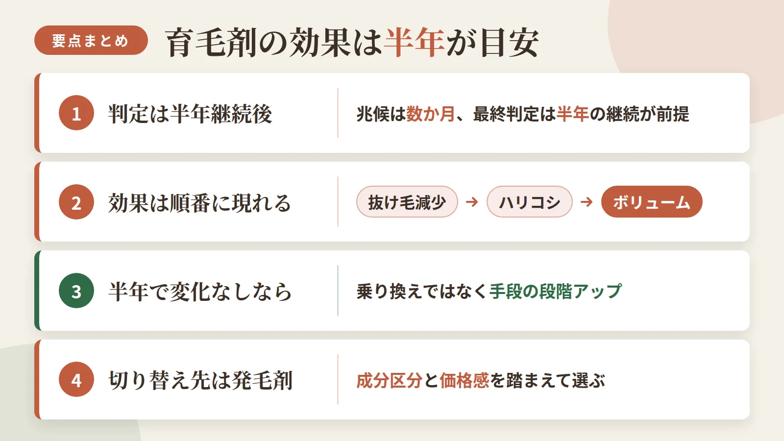 記事の要約: 効果実感の兆候は数か月、最終判定は半年の継続が前提 / 効果の現れる順番は抜け毛減少→ハリコシ→ボリューム / 半年で変化なしなら育毛剤の乗り換えではなく手段の段階アップ / 切り替え先は発毛剤が目安、成分区分と価格感を踏まえて選ぶ