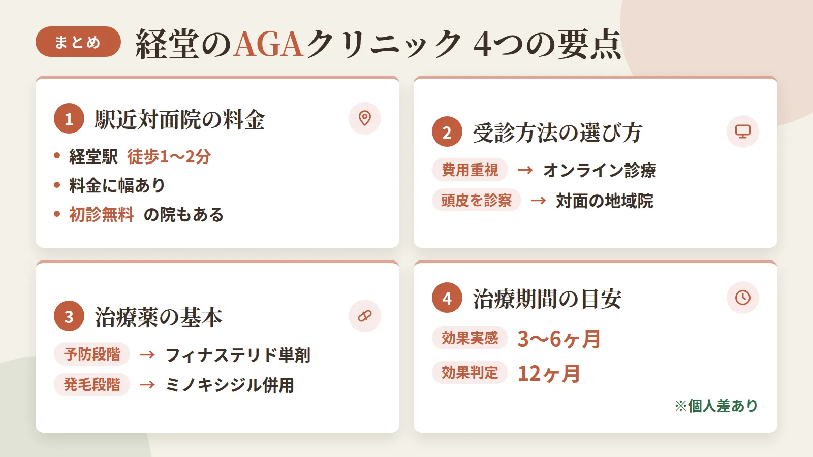 記事の要約: 経堂駅徒歩1〜2分の対面4院は料金に幅があり、初診無料の院からフィナステリド月4,980円の院まで様々 / 費用重視ならオンライン診療、頭皮を直接診てほしいなら対面の地域クリニックが向く / 予防段階はフィナステリド単剤、発毛段階はミノキシジル併用が基本で対面検査が入る場合もある / 効果実感まで3〜6ヶ月、判定は12ヶ月が治療期間の目安(個人差あり)