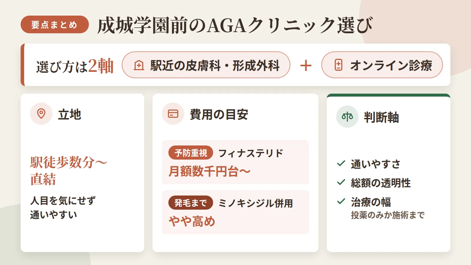 記事の要約: 成城学園前は「駅近の皮膚科・形成外科」と「オンライン診療」の2軸で選ぶのが現実的 / 対面5院はいずれも駅徒歩数分〜直結で、人目を気にせず通いやすい立地が揃う / 予防重視ならフィナステリド月3,000円台〜、発毛まで狙うならミノキシジル併用で月1万円前後が目安 / 通いやすさ・総額の透明性・治療の幅(投薬のみか施術まで)で選ぶのが判断軸になる