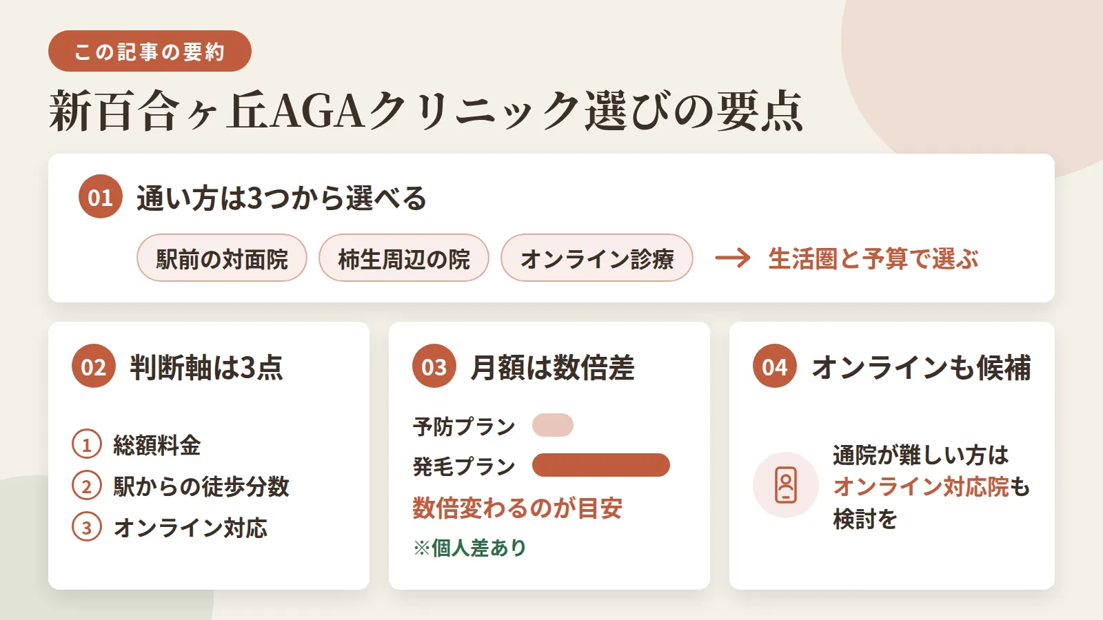 記事の要約: 新百合ヶ丘なら駅前対面と柿生周辺の院、オンライン診療まで生活圏と予算で選べる / 判断軸は総額料金・駅からの徒歩分数・オンライン対応の3点 / 予防プランは月3,000円台、発毛プランは月8,000円台が目安(個人差あり) / 通院が難しい方はオンライン診療対応の院も検討候補になる