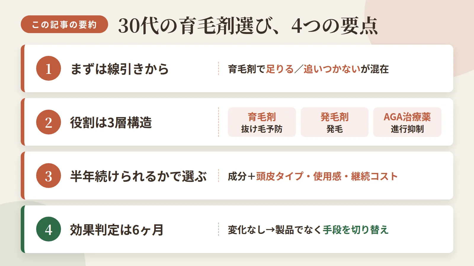 記事の要約: 30代は育毛剤で足りる状態と追いつかない状態が混在。まず線引きから / 育毛剤=抜け毛予防、発毛剤=発毛、AGA治療薬=進行抑制の3層構造 / 有効成分だけでなく頭皮タイプ・使用感・継続コストまで含めて半年続けられるかで選ぶ / 効果判定の目安は6ヶ月。変化がなければ製品でなく手段を切り替える