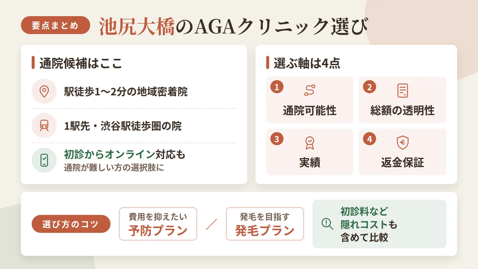 記事の要約: 池尻大橋駅徒歩1〜2分の2院と、1駅先の渋谷駅徒歩3〜6分の2院が通院候補になる / 通院が難しい方は、初診からオンライン対応のクリニックも選択肢になる / 選ぶ軸は通院可能性・総額の透明性・実績・返金保証の4点 / 費用を抑えたいなら予防プラン、発毛を目指すなら発毛プランと、初診料など隠れコストも含めて比較するのが選び方のコツ