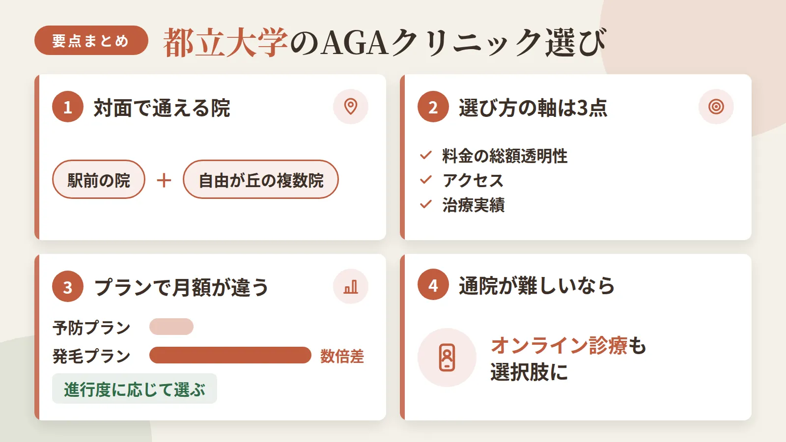 記事の要約: 都立大学で対面通院できるAGAクリニックは駅前2院+自由が丘1院の計4院 / クリニック選びの軸は料金の総額透明性・アクセス・治療実績の3点 / 予防プランと発毛プランで月額は数倍差、進行度に応じた選択が鍵 / 通院が難しい場合はオンライン診療対応のクリニックも選択肢