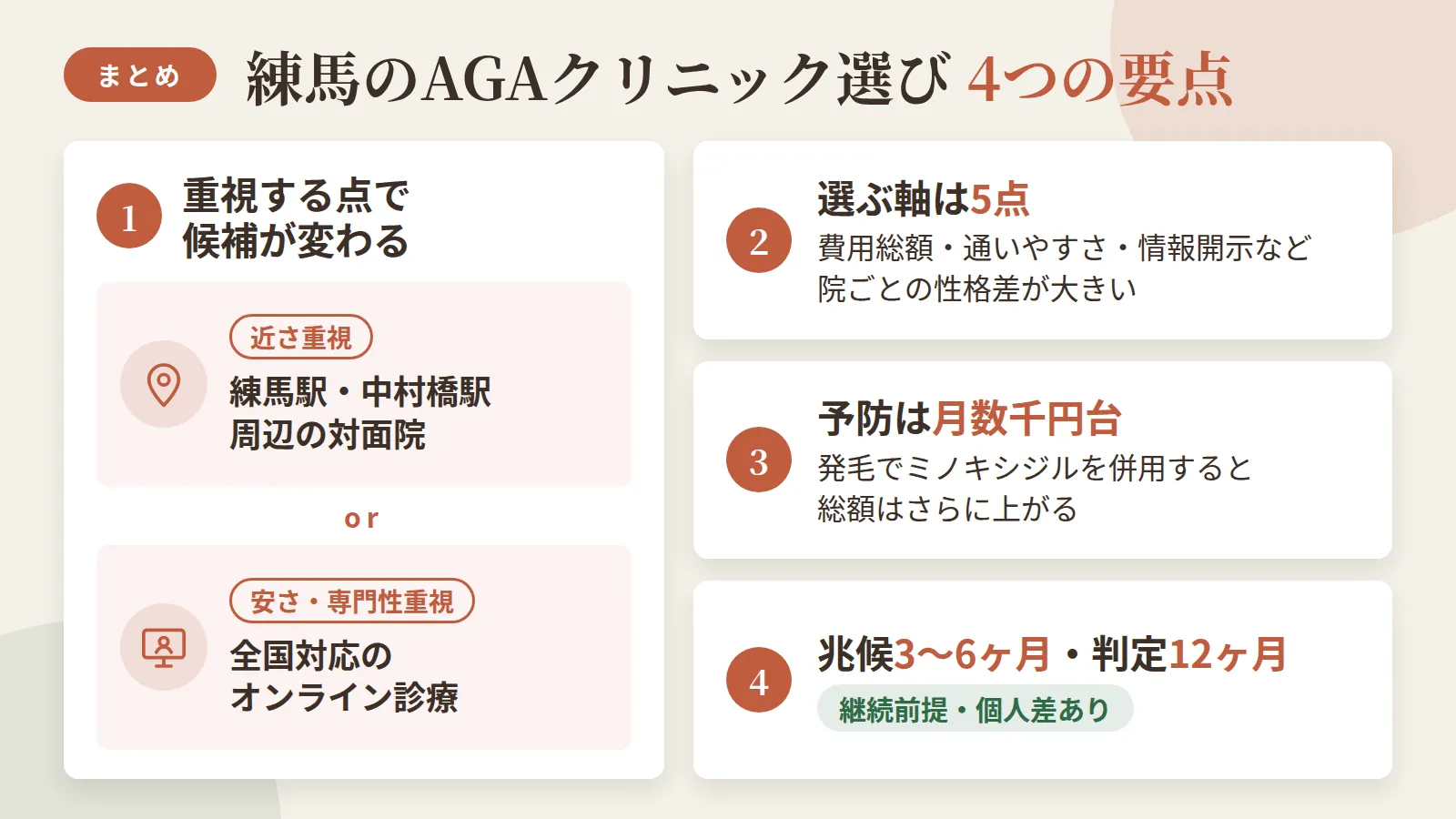 記事の要約: 近さ重視なら練馬駅・中村橋駅周辺の対面7院、安さと専門性重視なら全国対応のオンライン診療が候補 / 選ぶ軸は費用総額・通いやすさ・情報開示など5点で、院ごとの性格差が大きい / 予防(フィナステリド等)は月5,000〜7,000円台、発毛でミノキシジルを併用すると総額はさらに上がる / 効果の兆候は最低3〜6ヶ月、判定は12ヶ月が目安で、いずれも継続前提かつ個人差あり