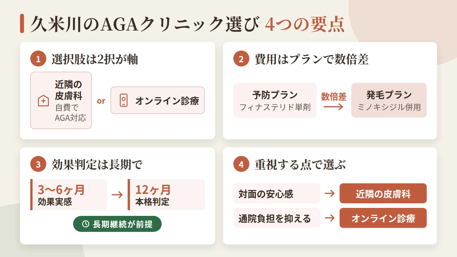 記事の要約: 久米川エリアの選択肢は、近隣の皮膚科(自費でAGA対応)とオンライン診療の2択が軸 / 費用は予防プラン(フィナステリド単剤)と発毛プラン(ミノキシジル併用)で数倍差 / 効果実感は3〜6ヶ月、本格判定は12ヶ月が目安で長期継続が前提 / 対面で安心感を重視するなら久米川・東村山の皮膚科、通院負担を抑えたいならオンライン診療が選びやすい