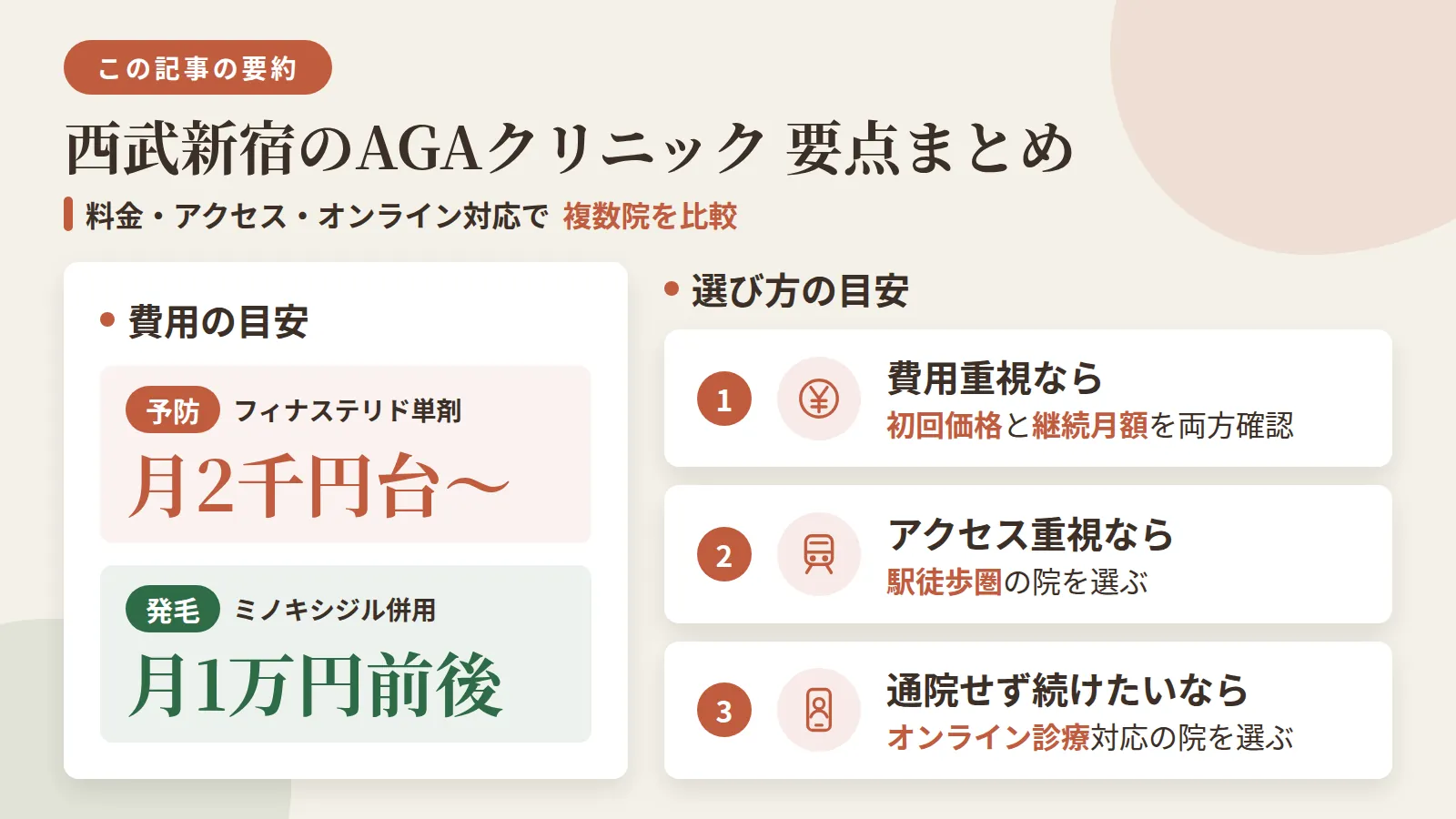 記事の要約: 西武新宿で通える11院を料金・アクセス・オンライン対応で比較し、月2千円台からの選択肢がわかる / 予防(フィナステリド単剤)は月2千円台〜、発毛(ミノキシジル併用)は月1万円前後が目安 / 費用重視なら初回価格と継続月額の両方を確認し、アクセス重視なら駅徒歩圏の院を選ぶのが目安 / 通院せず続けたい人は、オンライン診療に対応した院を選ぶと通院負担を抑えやすい