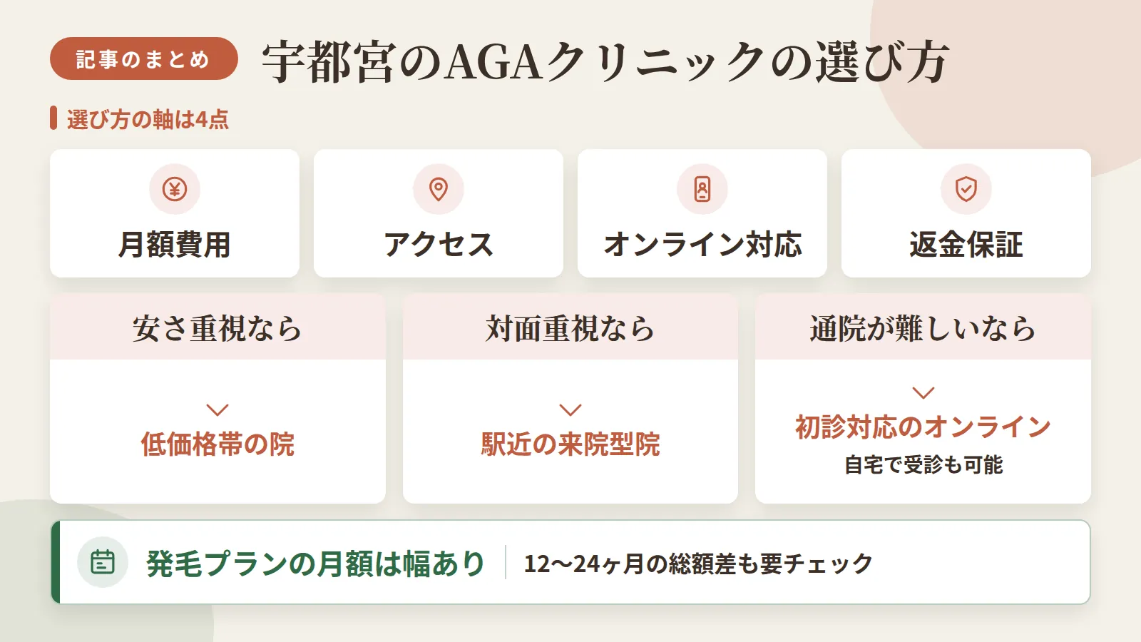 記事の要約: 宇都宮のAGAクリニック選びは月額費用・アクセス・オンライン対応・返金保証の4点で比較するのが近道 / 安さ重視なら月額8,500円台から始まる院、対面の安心感重視なら駅近の来院型院が候補になる / 通院が難しい方は初診からオンライン対応の院を選べば自宅受診で負担を抑えられる / 発毛プランは月額相場が数千円〜2万円台後半まで幅があり、12〜24ヶ月の総額差も大きい