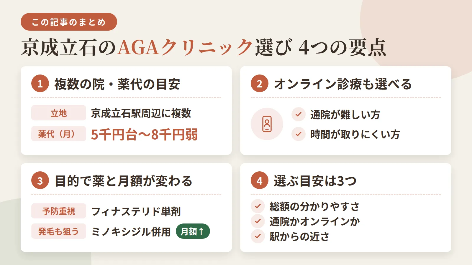記事の要約: 京成立石駅周辺で通えるAGA医院は4院、薬代は月5,500〜7,920円程度が目安 / 通院が難しい・時間が取りにくい方はオンライン診療も選べる / 予防重視ならフィナステリド単剤、発毛も狙うならミノキシジル併用で月額が上がる / 選ぶ目安は総額の分かりやすさ・通院かオンラインか・駅からの近さ