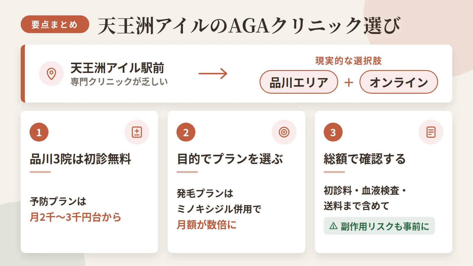 記事の要約: 天王洲アイル駅前は専門クリニックが乏しく、品川エリア+オンラインが現実的な選択肢 / 品川エリア対面3院は初診無料で、予防プラン月2千〜3千円台から始められる / 発毛プランはミノキシジル併用で月額が数倍に上がるため、目的に合うプラン選びが重要 / 総額は初診料・血液検査・送料まで含めて確認し、副作用リスクも事前に把握しておきたい