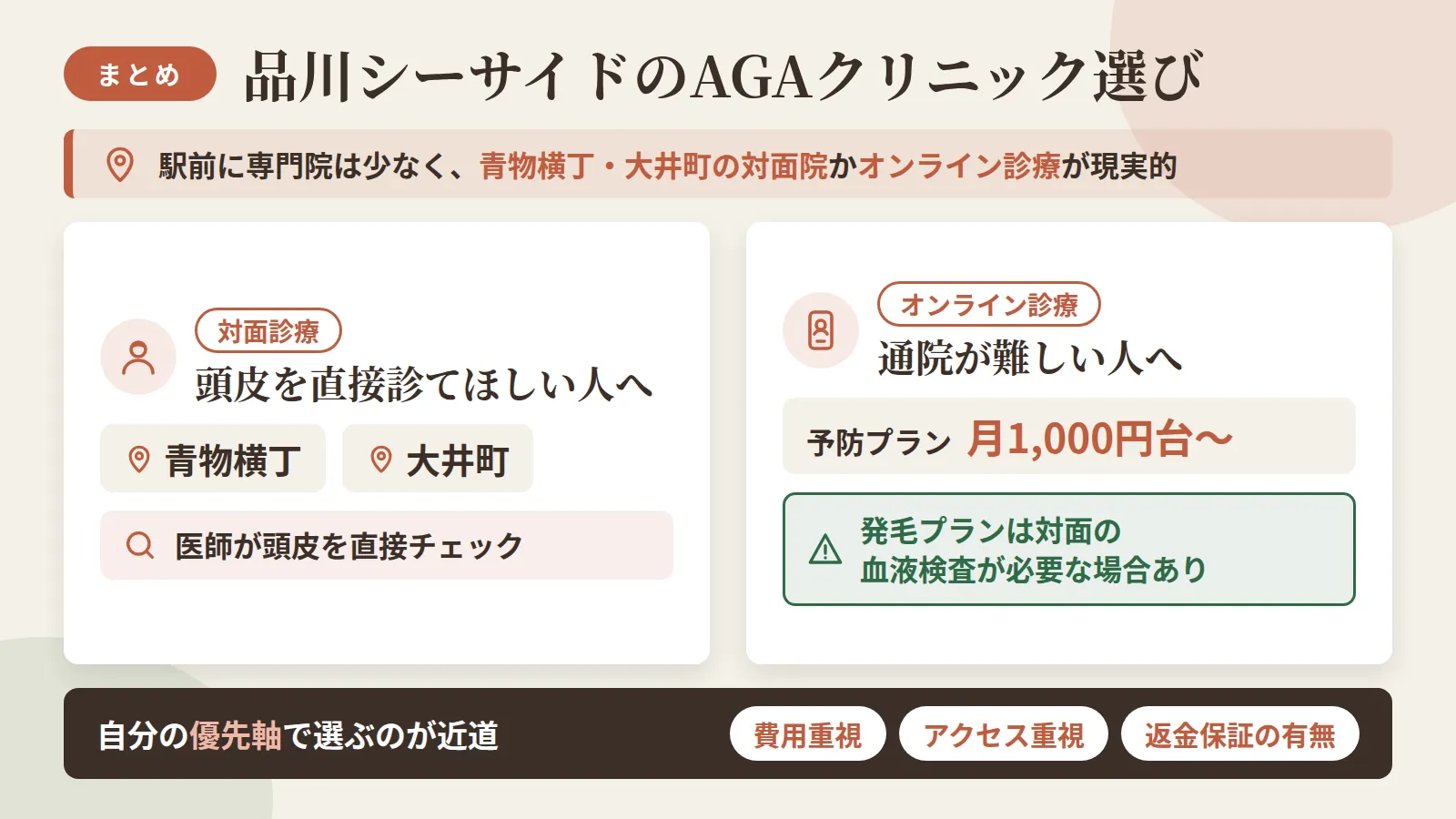 記事の要約: 品川シーサイド駅前に専門院は少なく、青物横丁・大井町の対面院かオンライン診療が現実的 / 対面で頭皮を直接診てほしいなら青物横丁・大井町、通院が難しいならオンラインが向く / オンラインの予防プランは月1,000円台からだが、発毛プランは対面の血液検査が必要な場合あり / 費用重視かアクセス重視か、返金保証の有無も含めて自分の優先軸で選ぶのが近道