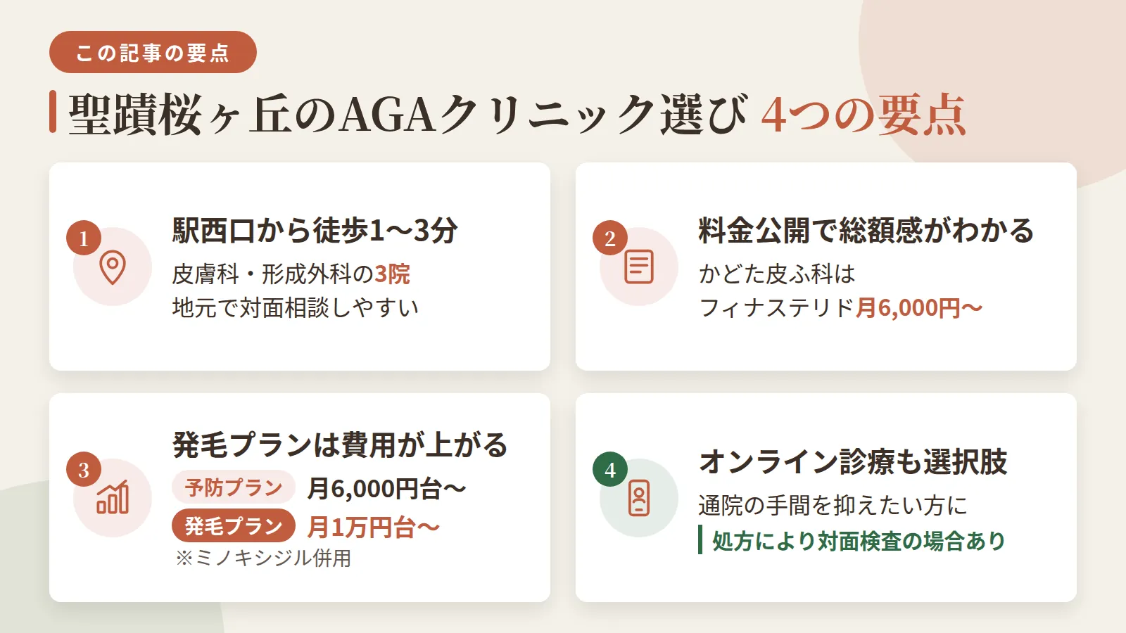 記事の要約: 聖蹟桜ヶ丘駅西口徒歩1〜3分に皮膚科・形成外科3院があり地元で対面相談しやすい / 料金を公開するかどた皮ふ科はフィナステリド月6,000円〜と事前に総額感をつかみやすい / 予防プランは月6,000円台〜が目安、ミノキシジル併用の発毛プランは月1万円台〜と費用が上がる / 通院の手間を抑えたい方はオンライン診療も選択肢、処方次第で対面検査が必要になる場合あり