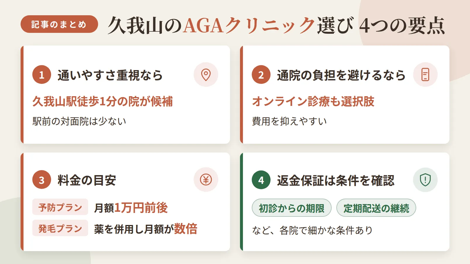 記事の要約: 久我山は駅前の対面院が少なく、通いやすさ重視なら久我山駅徒歩1分の院が候補 / 通院の負担を避けたいならオンライン診療も選択肢で、費用を抑えやすい / 予防プランは月額1万円前後、発毛プランは薬を併用し月額が数倍になるのが目安 / 返金保証には初診からの期限や定期配送の継続など各院で細かな条件がある