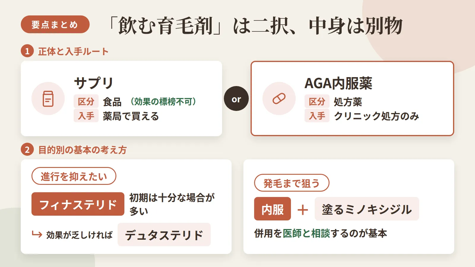 記事の要約: 「飲む育毛剤」はサプリ(食品・効果の標榜不可)とAGA内服薬(処方薬)の二択で中身が全く別物 / 薬局で買える飲むタイプはサプリのみ、AGA内服薬はクリニック処方が唯一の正規ルート / 進行を抑えたいなら初期はフィナステリドで十分な場合が多く、効果が乏しければデュタステリドへの切り替えが検討される / 発毛まで狙うなら内服+塗るミノキシジルの併用を医師と相談するのが基本の考え方