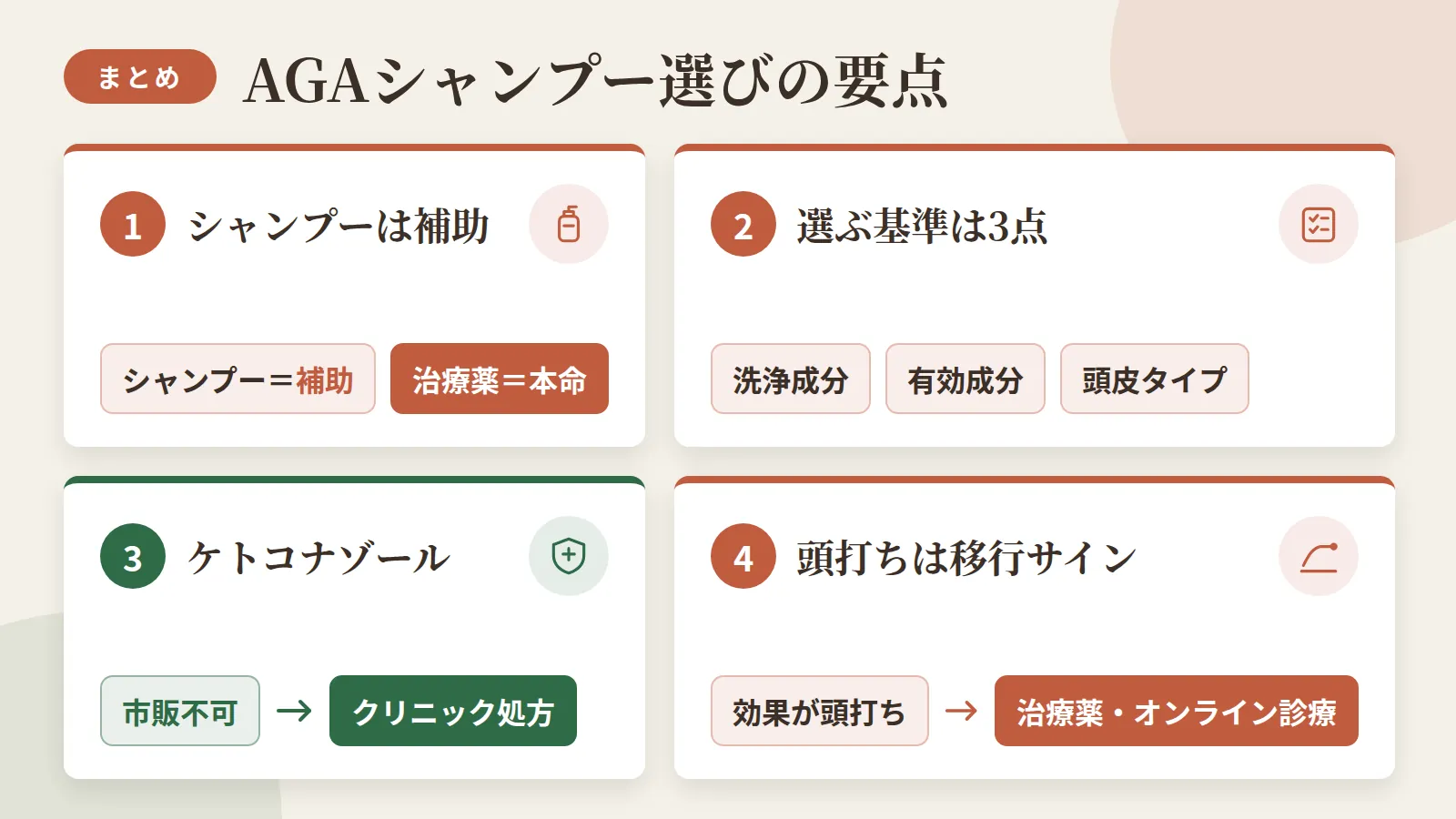 記事の要約: シャンプーはAGAを治さない補助。本命は治療薬という役割分担 / 選ぶ基準は洗浄成分・有効成分・頭皮タイプの3点 / ケトコナゾールは市販不可、クリニック処方が必要な成分 / 効果が頭打ちなら治療薬・オンライン診療へ移行するサイン