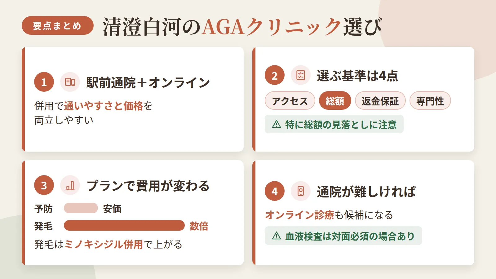 記事の要約: 清澄白河は駅前通院とオンライン診療の併用で、通いやすさと価格を両立しやすい / 選ぶ基準はアクセス・総額・返金保証・専門性の4点、特に総額の見落としに注意 / 予防プランは月3,000円台〜だが、発毛プランはミノキシジル併用で数倍に上がる / 通院が難しければオンライン診療も候補になるが、血液検査が対面必須の場合がある