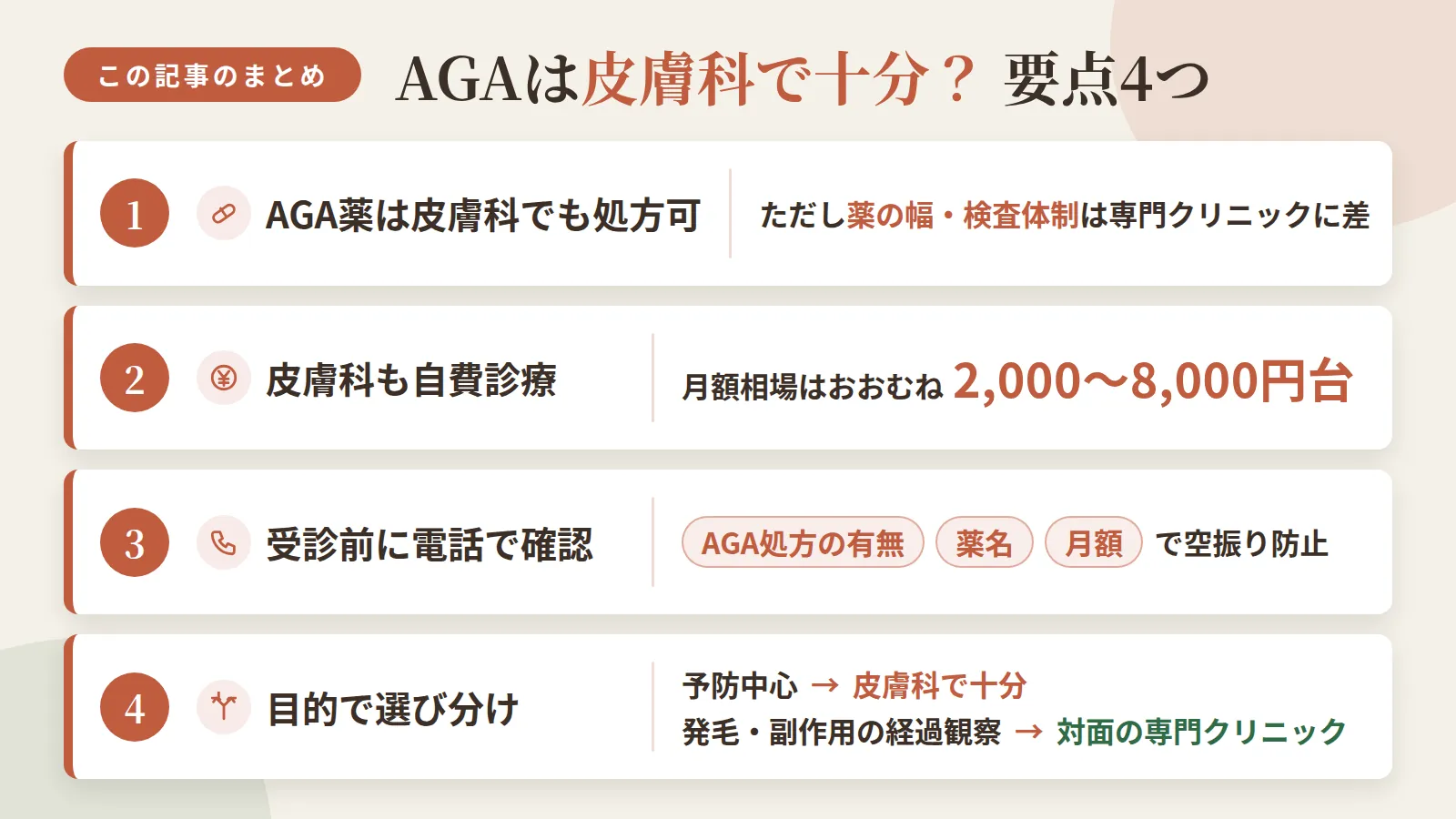 記事の要約: AGA薬は皮膚科でも処方可能、ただし薬の幅・検査体制は専門クリニックに差 / 皮膚科のAGA治療も自費診療、月額相場はおおむね2,000〜8,000円台 / 受診前に「AGA処方の有無」「薬名」「月額」を電話で聞けば空振りを防げる / 予防中心なら皮膚科で十分、発毛や副作用の経過観察は対面の専門クリニックが安心