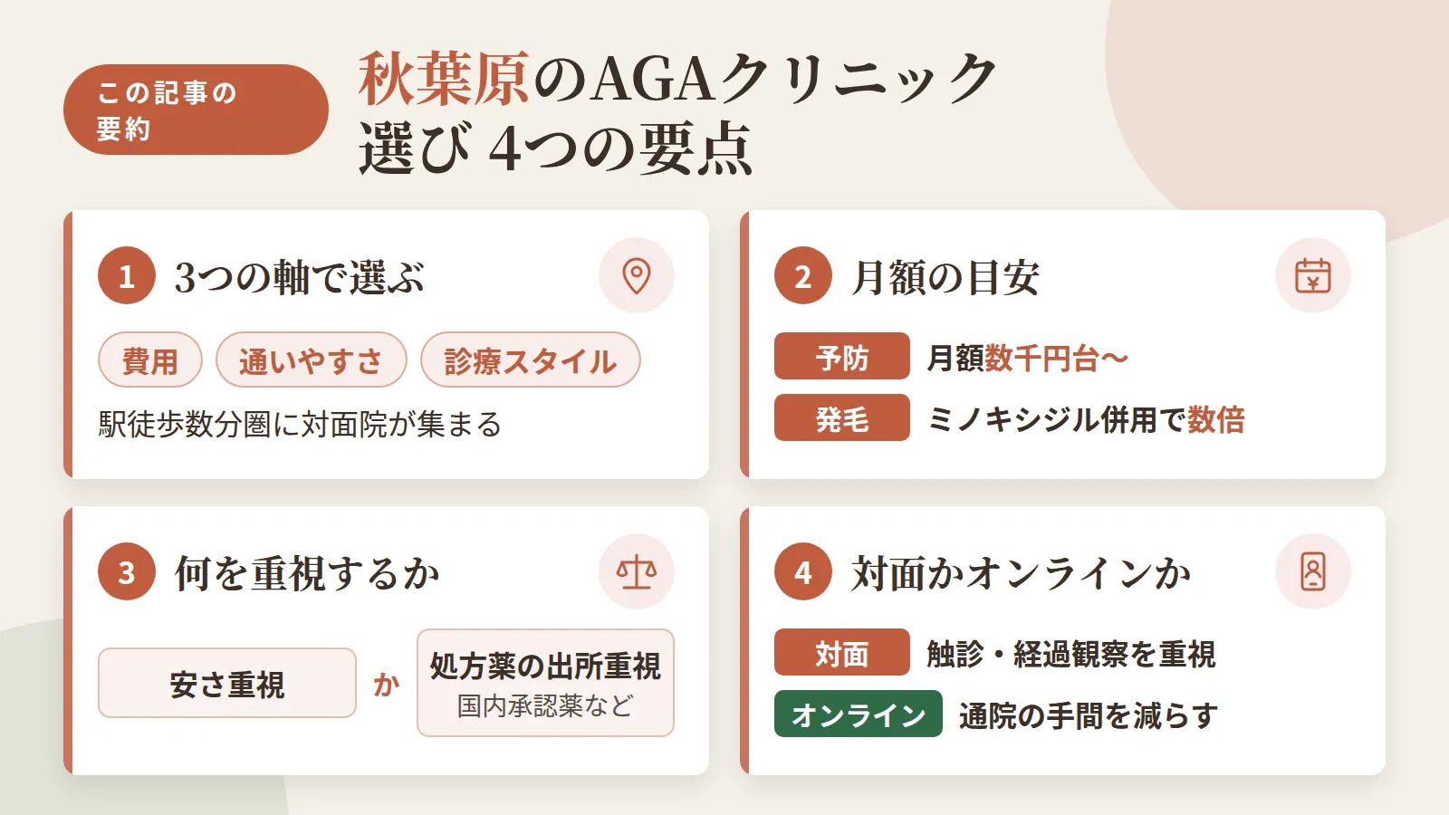 記事の要約: 秋葉原は駅徒歩1〜4分圏に対面院が集まり、費用・通いやすさ・診療スタイルの3軸で選ぶのが近道 / 予防プランは月3,000円台〜、発毛プランはミノキシジル併用で数倍の月額になるのが目安 / 安さ重視なら月3,000円台の院、国内承認薬にこだわるなら処方薬の出所を確認して選ぶ / 対面での触診・経過観察を重視するか、通院の手間を減らすかでオンライン診療との使い分けも検討できる