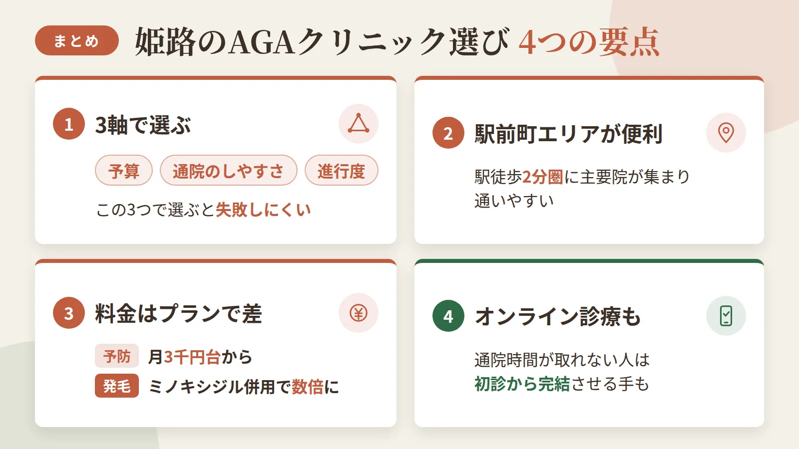記事の要約: 姫路は予算・通院のしやすさ・進行度の3軸で選ぶと失敗しにくい / 駅前町エリアは駅徒歩2分圏に主要院が集まり仕事帰りでも通いやすい / 予防プランは月3,000円台から、発毛プランはミノキシジル併用で月額が数倍になる / 通院時間が取れない人はオンライン診療で初診から完結させる手もある