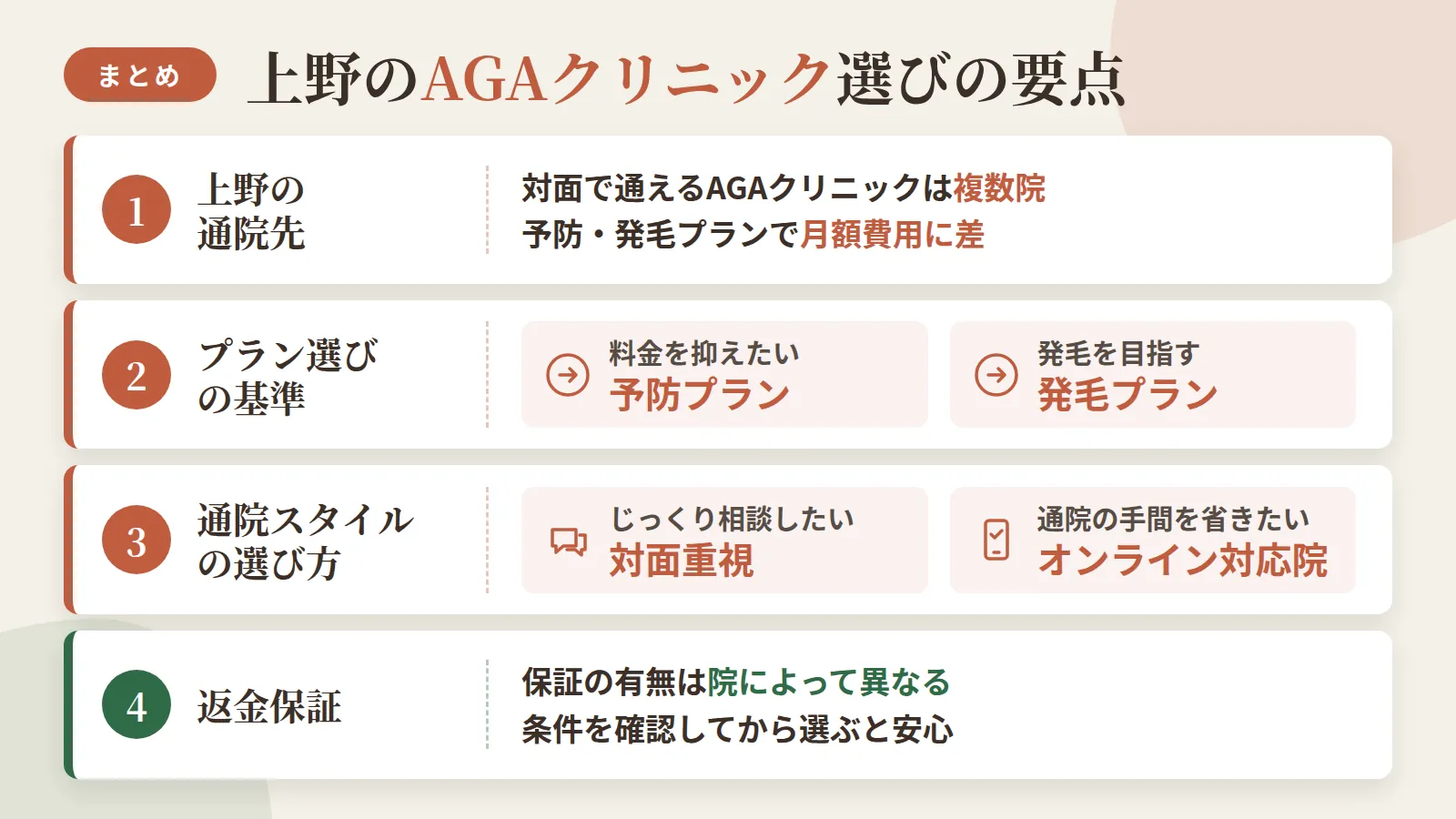 記事の要約: 上野で対面通院できるAGAクリニックは4院、予防プラン月3,000円台〜・発毛プラン月1万円前後が費用の目安 / 料金を抑えたいなら安価な予防プラン、発毛を目指すなら月1万円前後の発毛プランが基準になる / 対面でじっくり相談したいか、通院の手間を省きたいかで対面重視かオンライン対応院かを選ぶとよい / 返金保証の有無も院によって異なるため、条件を確認してから選ぶと安心