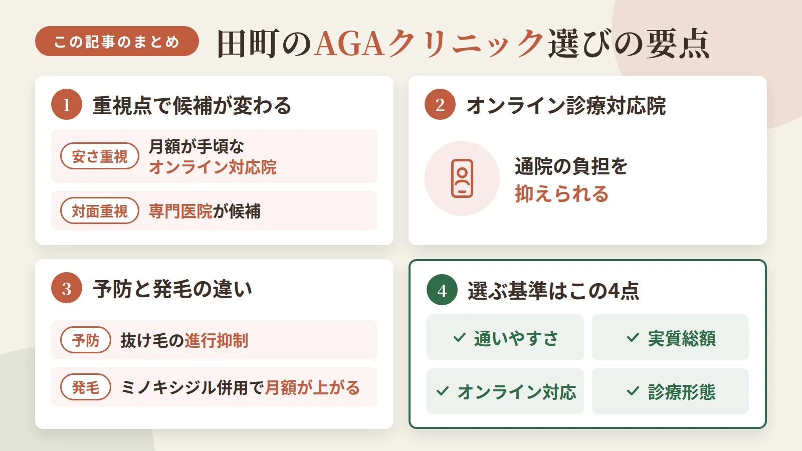 記事の要約: 安さ重視なら月1,000円台のオンライン院、対面重視なら専門医院と予防・発毛で月額に数倍差 / オンライン診療は田町駅直結院と男性専門院の2院が対応し通院負担を抑えられる / 予防(フィナステリド単剤)は抜け毛の進行抑制、発毛はミノキシジル併用で月額が上がる / 選ぶ基準は通いやすさ・実質総額・オンライン対応・診療形態の4点