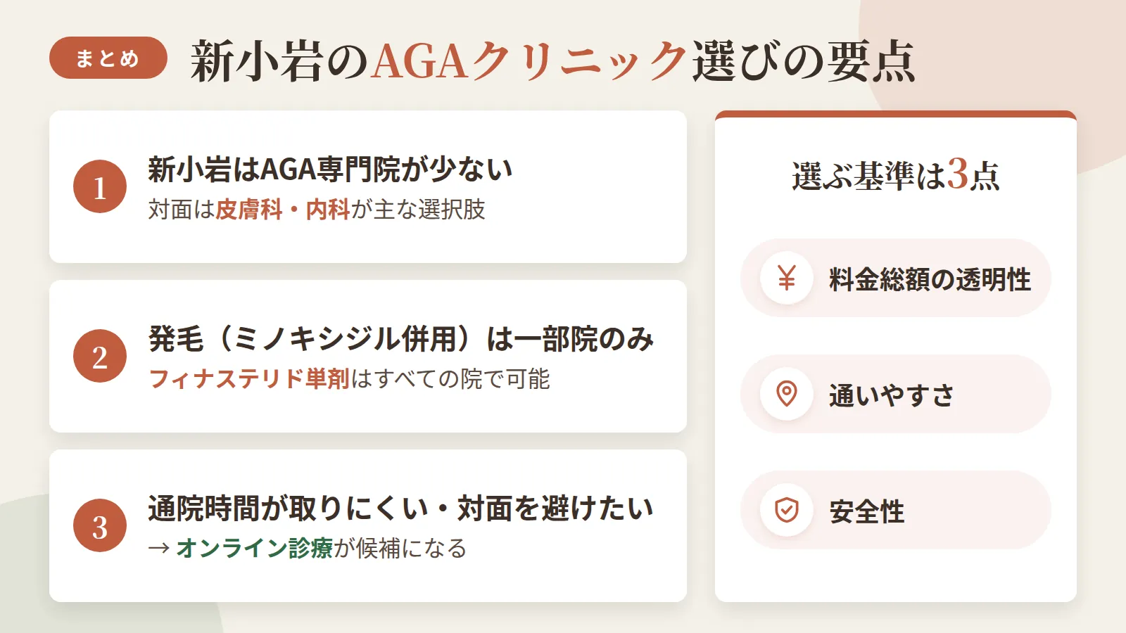 記事の要約: 新小岩はAGA専門院が少なく、皮膚科・内科4院が対面診療の主な選択肢 / 発毛(ミノキシジル併用)対応は4院中2院のみ、フィナステリド単剤は4院とも可能 / 通院時間が取りにくい、または対面を避けたい場合はオンライン診療が候補になる / 選ぶ基準は料金総額の透明性・通いやすさ・安全性の3点