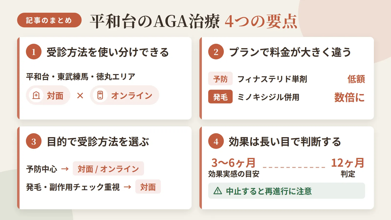 記事の要約: 平和台・東武練馬・徳丸エリアは対面とオンライン診療を使い分けられるのが特徴 / 予防プランはフィナステリド単剤で低額、発毛プランはミノキシジル併用で数倍に / 予防中心なら対面かオンライン、発毛・副作用チェック重視なら対面が向く / 効果実感の目安は3〜6ヶ月、判定は12ヶ月。中止すると再進行に注意